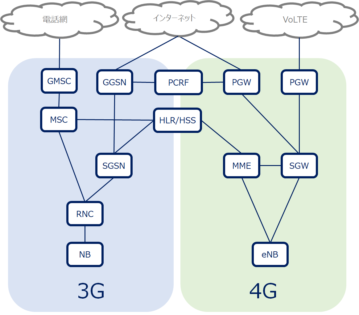 3G/4Gモバイルネットワーク概略図