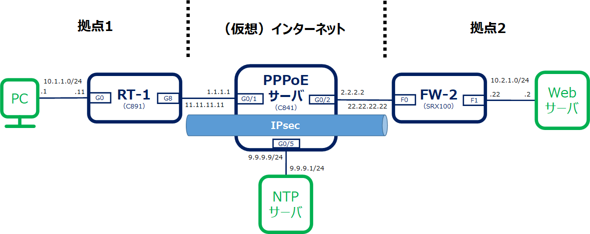 SRX IPsec PPPoE DstNAT Filter 